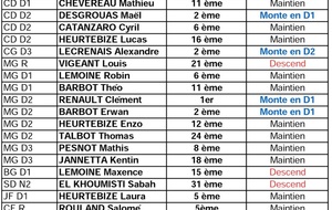 Résultats Critérium Fédéral 2ème tour