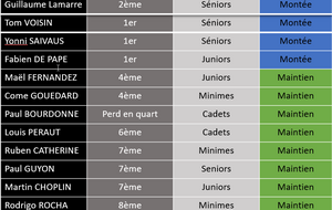 Résultats Critérium Tour 3