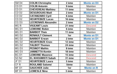 Résultats Critérium Fédéral 2ème tour