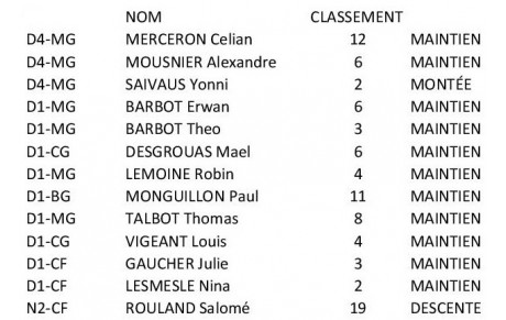 Critérium Fédéral tour 1