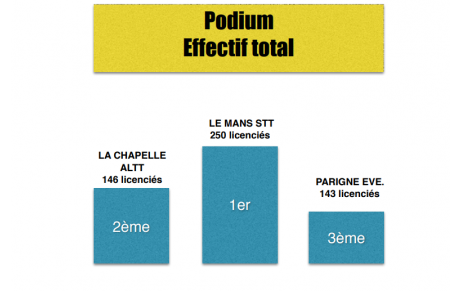 2 ème plus gros club de sarthe !