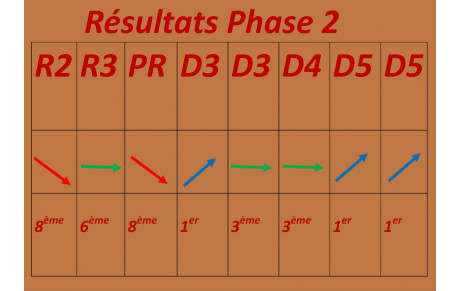 Résultats Phase 2